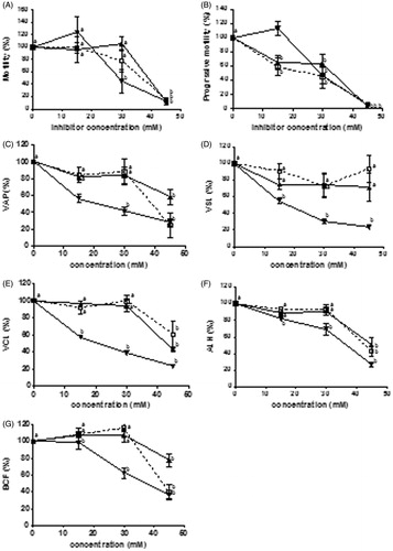 Figure 1. Effect of N-alkyl oxamate prodrugs on the parameters of mouse sperm motility. Each graph represents percentage of motile sperm after 30 min of incubation in absence and presence of different concentrations of N-alkyl oxamate prodrugs. NEOXet: N-ethyl oxamate ethyl ester (□), NPOXet: N-propyl oxamate ethyl ester (▴), and NBOXet: N-butyl oxamate ethyl ester (▾). (A) total motility (100% means 45.3%), (B) progressive motility (100% means 13.4%), (C) average path velocity (VAP) (100% means 69.9 µm/s), (D) straight line velocity (VSL) (100% means 44.9 µm/s), (E) track speed (VCL) (100% means 141 µm/s), (F) lateral amplitude (ALH) (100% means 10.06 µm), and (G) beat frequency (BCF) (100% means 32.23 Hz). Values are the mean ± SEM, n = 3. (a) means significant difference and (b) means not significant difference. Data analysis was performed using Dunnett’s multiple comparison test, p < 0.05.