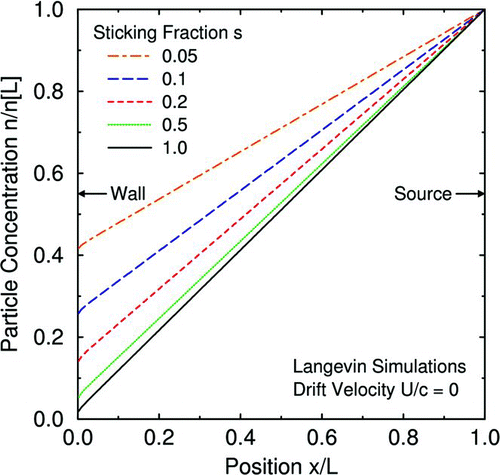 FIG. 2 Langevin simulations showing nonzero particle concentration adjacent to the wall: zero drift velocity and various sticking fractions. (Figure provided in color online.)