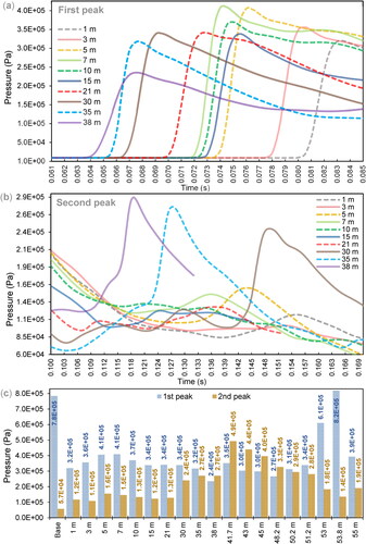 Figure 12. Pressure-time diagrams around (a) the first, and (b) the second peak pressure. (c) The first and second peak pressure values for various locations.