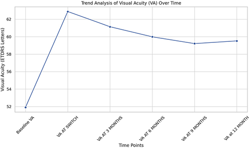 Figure 2 Trend analysis of visual acuity over time.