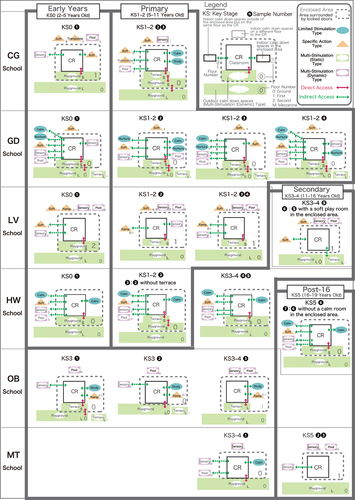 Figure 6. Adjacency diagram of therapeutic spaces based on a classroom.