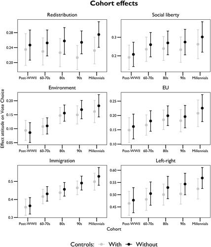 Figure 2. Generational effects of issue alignment. The figure shows the interaction between a voter’s attitudes and the cohort which they are part of on their vote choice across six issues. The results are presented with and without demographic covariates (education and religion) and are based on pooled fixed-effects regression models presented in Table 2. Data: ESS (voter attitudes and vote choice) and CHES (mean expert party placement on an issue).