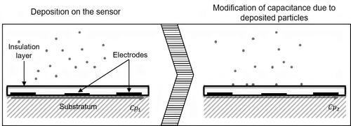 Figure 8. Operation of a capacitive sensor.