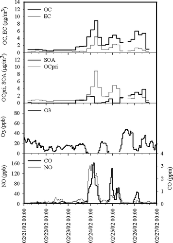 FIG. 5 Particulate OC and EC, primary OC (OCpri), secondary OC (SOA), ozone (O3), NO, and CO concentrations measured/estimated February 21–26, 2002. This period illustrates typical wintertime concentration dynamics.