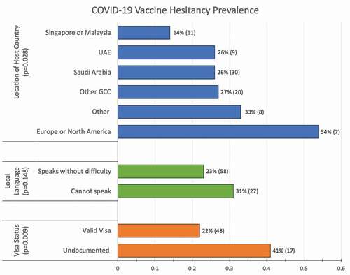 Figure 2. COVID-19 vaccine hesitancy by location of host country, language acquisition, and visa status