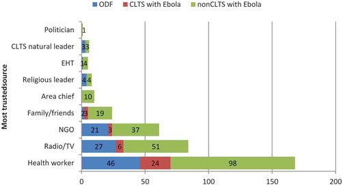 Fig. 3. Most trusted sources of Ebola information by number of households. ODF = Open Defecation Free; CLTS = community-led total sanitation; EHT = Environmental Health Technician; NGO = nongovernmental organization.