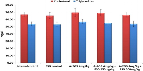 Figure 3. Effect of FSO and As2O3 on serum cholesterol and triglyceride: data represented as mean ± SD, n = 6.
