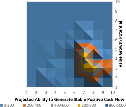 Figure 6. Real estate portfolio analysis matrix depicting the value of transactions with assets classified as ‘core’ by the panel of experts.Source: Own elaboration.