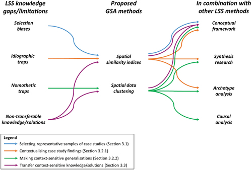 Figure 2. Overview of combinations of GSA methods with other established LSS research methods proposed for addressing current knowledge gaps and limitations in LSS.