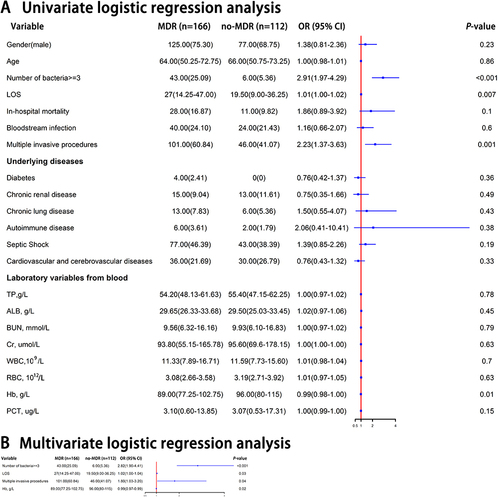 Figure 1 Forest plot of predictive factors for MDR infection in ICU patients. (A) Univariate logistic regression analysis of the risk factors for MDR infection in ICU patients; (B) multivariate logistic regression analysis of independent predictors of MDR infection.