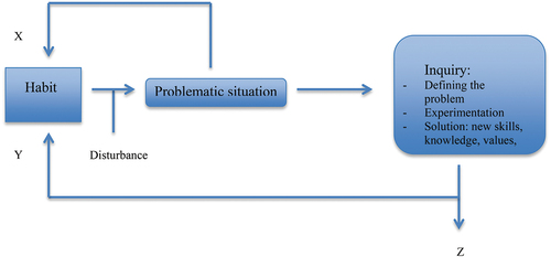 Figure 1. The figure illustrates a model of learning trajectory (LT-model), where x stands for consolidation of the habit, y for transformation of the habit and z the start of a new habit.