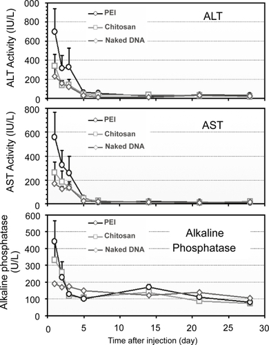 Figure 8 Serum ALT, AST, and ALP levels in rats that received nanoparticles and naked DNA through RII (n = 3).Abbreviation: ALT, alanine transaminase; AST, aspartate transaminase; ALP, alkaline phosphatase; PEI, polyethylenimine.