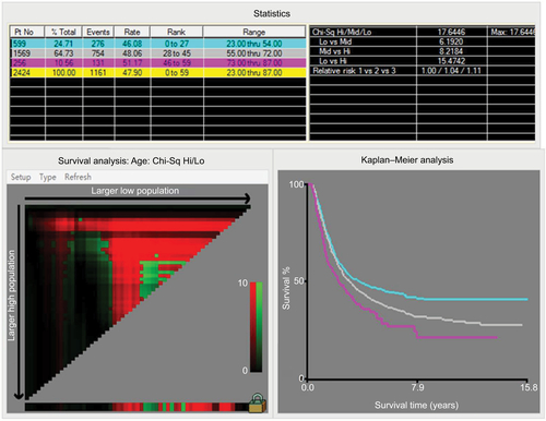 Figure S1 X-tile analysis identified the best cutoff points for age at diagnosis.Notes: The X-tile program divided the data of age at diagnosis into three groups. Statistical significance is assessed by using the cutoff point derived from a training set to parse a separate validation set. p-values were obtained from a standard log-rank test and plotted at the lookup table.Abbreviations: Chi-Sq, chi square; Hi, high; Lo, low, Mid, median; Max, maximum; Pt No, patient number.