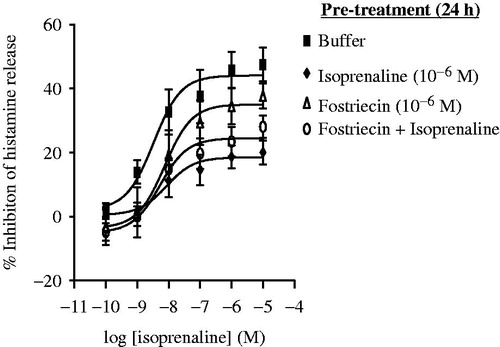 Figure 4. Effect of fostriecin on isoprenaline-mediated functional desensitization. Cells were incubated (24 h) ▪ without (control) or ◊ with isoprenaline (10−6 M) or △ fostriecin (10−6 M) or ^ fostriecin and isoprenaline combined. After incubation, cells were washed and then incubated with isoprenaline (10−10–10−5 M) for 10 min before challenge with anti-IgE (1:300) to induce histamine release. Values are expressed as % inhibition of control histamine release, that is, 46 [± 2]% (in buffer studies), 44 [± 3]% (in isoprenaline studies), 42 [± 3]% (in fostriecin studies) and 39 [± 2]% (in fostriecin + isoprenaline studies) following treatment with buffer, isoprenaline, fostriecin, or isoprenaline + fostriecin. Values shown are means ± SEM, n = 7/regimen.