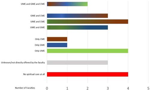 Figure 3 Implementation of spiritual care teaching on different levels of the education program (multiple choice).