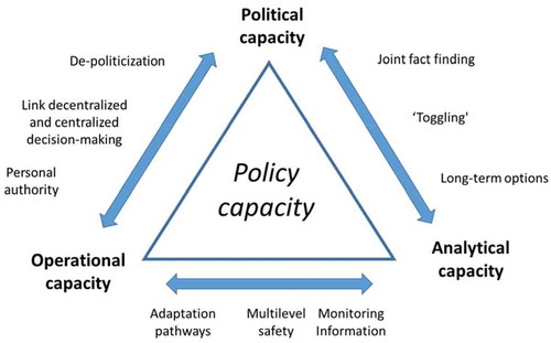 Figure 1. Situations of deep uncertainty require intense interplay between policy capacities.