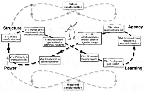 Figure 2. Vignette 1: the transformation story of Ntombi, a local woman employed as a citizen technician on the Tsitsa Project. A series of events relating to the four concepts of transformation (learning, agency, power and structure) have been included as boxes along the transformative cycle. The events are referred to in the text using codes (V1a–j). Shaded lemniscates indicate/acknowledge historical and future cycles of transformation.