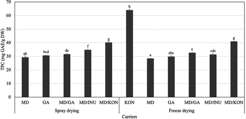 Figure 1. Effects of different carriers on total phenolic content (TPC, mg GAE/g DW) of spray-dried (SD) and freeze-dried (FD) roselle powder. (Notes: MD: 100% maltodextrin, GA: 100% gum Arabic, MD/GA: 50% maltodextrin + 50% gum Arabic, MD/INU: 50% maltodextrin + 50% inulin, MD/KON: 50% maltodextrin + 50% konjac, KON: 100% konjac; Different letters within each method indicate that the mean values were significantly different at 95% confidence level).