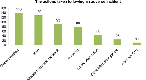 Figure 3 Reported actions taken following an adverse incident at one dental hospital, 2005–2009 (n = 242).Note: More than one action was taken following a number (69%, n = 168) of the adverse incidents which reported an outcome.