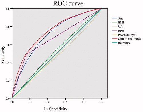 Figure 3. ROC curves of logistic regression combined model and each univariate positive parameter.