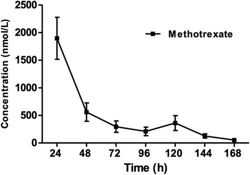 Figure 3 Plots of concentration versus time after intravenous infusion of high-dose methotrexate (HD-MTX 1–5 g/m2) in 41 children patients.