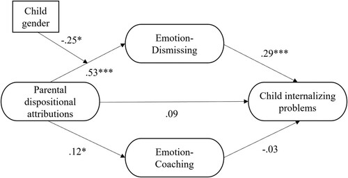Figure 3. Results for moderated mediation model with parents’ dispositional attributions, parents’ emotion-dismissing and -coaching reactions, child internalizing problems and child gender. Note. The coefficients are the unstandardized regression coefficients. * p < .05, ** p < .01, ***p < .001.