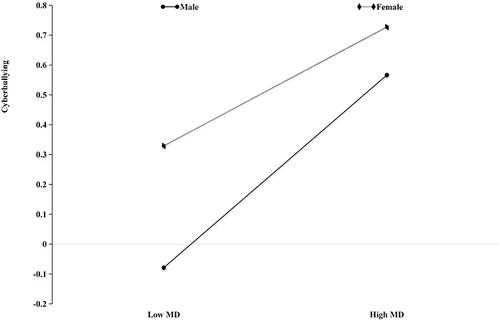 Figure 3 The effect of the interaction between moral disengagement and gender on cyberbullying in adolescent (In terms of Parent-adolescent conflict).