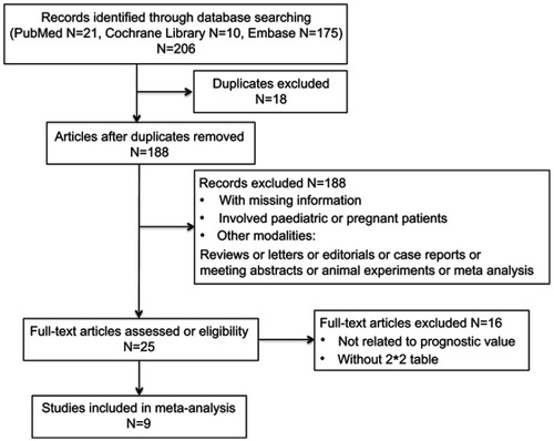 Figure 1 Flow chart of identification, inclusion and exclusion of studies for the meta-analysis.