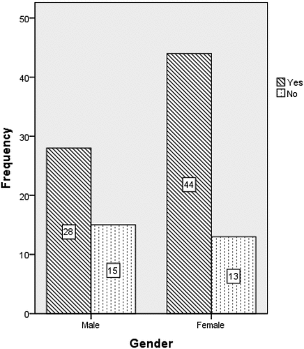 Figure 2. Fishing as the main source of income by gender.