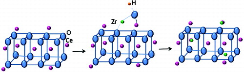 Figure 11. Schematic presentation of mode of incorporation of Zr in ceria lattice.