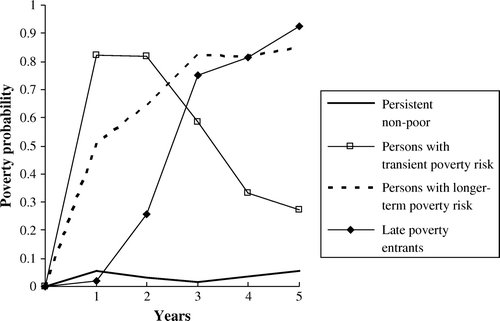 Figure 1.  Predicted probability of being poor in the years after leaving the parental home by latent class membership (Denmark, Germany, Spain, United Kingdom, 1994–2000, ECHP)
