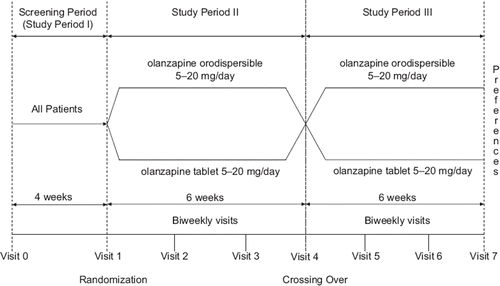 Figure 1. Study design: A 12-week, randomized, crossover, multinational, open-label study.