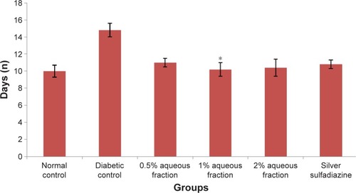 Figure 6 A graph of epithelialization period in control and diabetic-treated rats.