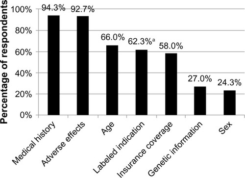 Figure 1 Factors cited as extremely or very important by physician respondents when choosing appropriate drug therapy or dosage.