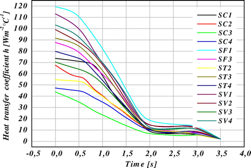 Figure 8. Variation of heat transfer coefficient (h) of various surfaces for a full disc in transient case (FG 15).