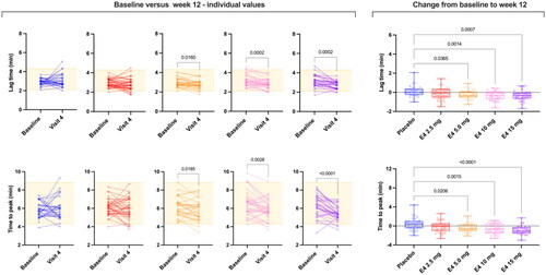 Figure 3. Spaghetti plot of individual data comparing baseline lag time and time to peak and absolute changes from baseline versus week 12 (visit 4). Changes from baseline were assessed using ordinary one-way analysis of variance with a Dunnett’s multiple comparison test. Only differences versus placebo are reported. E4, estetrol.