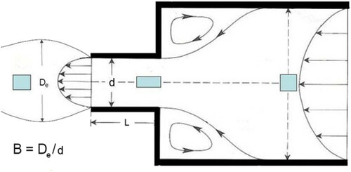 Figure 1. Schematic of the die swell phenomenon. Note the apparent flow lines including recirculation zones, and the deformation of a fictitious ‘cube’ of polymer along the centreline of the flow.