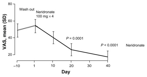 Figure 4 VAS values at the end of the follow-up period of the double-blind phase (day −10) and after the treatment course with intravenous neridronate in patients with complex regional pain syndrome type I.