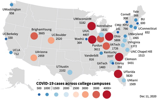 Figure 1. COVID-19 cases across 30 college campuses. Reported cases for ten high case number, public, and private institutions across the United States since the outbreak of the pandemic.