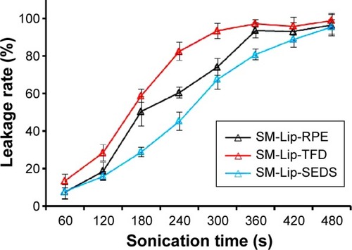 Figure 7 Sonication-induced leakage of silymarin (SM) from liposomes (lip) prepared by the solution-enhanced dispersion supercritical fluids (SEDS), thin-film dispersion (TFD), and reversed-phase evaporation (RPE) methods (n=3).Abbreviation: s, seconds.