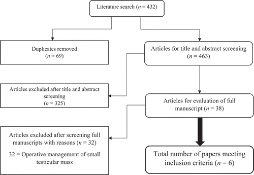 Figure 1. Literature flow chart demonstrating search article review and inclusion numbers