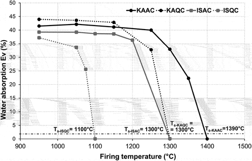 Figure 3. Sintering curves – the effect of firing temperature on water absorption and the determination of sintering temperature Ts.