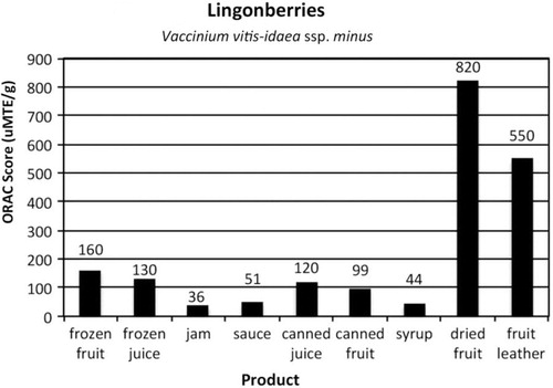 Fig. 4.  ORAC scores of items commonly prepared from low bush cranberries, Vaccinium vitis-idaea ssp.minus.