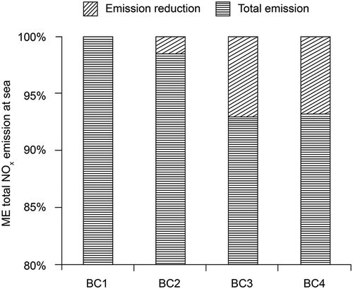 Figure 14. NOx emission reduction by limiting the NOx EF at any load levels.