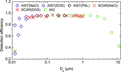 FIG. 4 Calibration results for the same CPC 3772 (TSI Inc., Shoreview, MN, USA) made with the three different number concentration standards. The abscissa is the mobility-equivalent particle diameter. Results with similar symbol are obtained with the same standard.