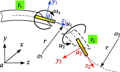 Figure 1. Unicycle Kinematics Model. axyz is the inertial coordinate system; u1 represents the feed movement of the flexible steerable needle; u2 represents the rotation movement of the flexible steerable needle; a1y1z1 is the coordinate system of the needle tip at t1, a2y2z2 is the coordinate system of the needle tip at t2; o1 is the arc trajectory of the flexible steerable needle at t1, the radius is r; o1 is the arc trajectory of the flexible steerable needle at t2, the radius is r; ωx represents the rotational angular velocity of the needle tip along the x-axis of the inertial coordinate system.