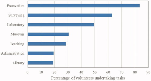 Figure 23. Predominant volunteering activities during 2019 (2020 survey).