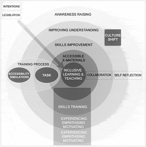 Figure 3. A staff development framework for inclusive learning design.