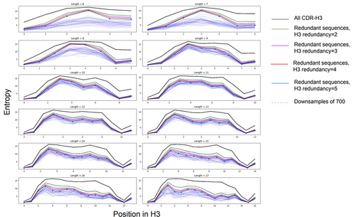 Figure 4. Diversity of the CDR-H3s in the public datasets. Here we show the Confident (redundant) dataset diversity against the background of all the CDR-H3s (‘All’ dataset, black line). Diversity was calculated as amino acid frequency entropy calculated for each position on length-matched CDR-H3s. The entropy is lower in the in the N-terminal region because of higher conservation (e.g., the AR motif). Each panel shows specific CDR-H3 lengths according to the IMGT definition. As expected, downsampling each public dataset to 700 (the number of therapeutic CDR-H3s we have) and recalculating the entropy reduces the diversity further.