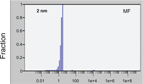 Figure S1 Mean particle size of methionine–phenylalanine (MF) in :water solution (1:1) measured using dynamic -scattering (Rh = 2 nm).